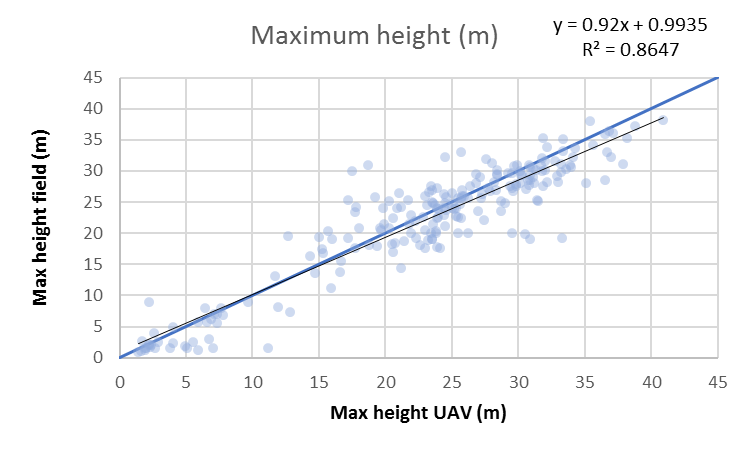 Maaseutu 2.0 -hankkeen artikkeli, kuva 4: Koealueiden mitattujen maksimipituuksien verrattuna kuvauskopteriaineiston (UAV) mitattuihin maksimikorkeuksiin. Puuston pituusestimaatit korreloivat hyvin maastomittausten kanssa.