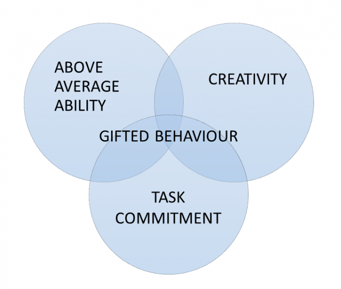 Kuviossa toisiinsa limittyvät Above average ability, Creativity sekä Task Commitment. Niiden keskellä termi: Gifted Behaviour.