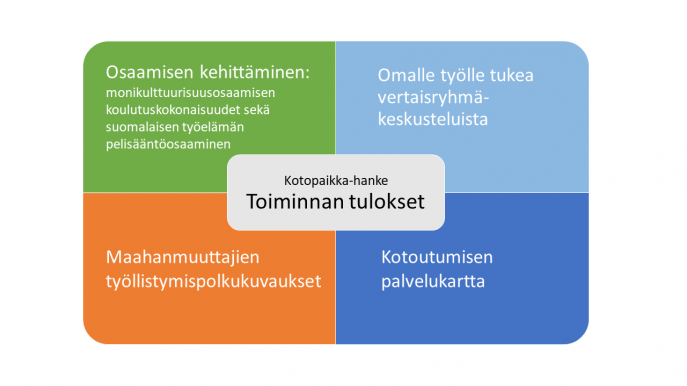 Toiminnan tulokset: Osaamisen kehittäminen sisältäen monikulttuurisuusosaamisen koulutuskokonaisuudet sekä suomalaisen työelämän pelisääntöosaaminen, omalle työlle tukea vertaisryhmäkeskusteluista, maahanmuuttajien työllistymispolkukuvaukset ja kotoutumisen palvelukartta.