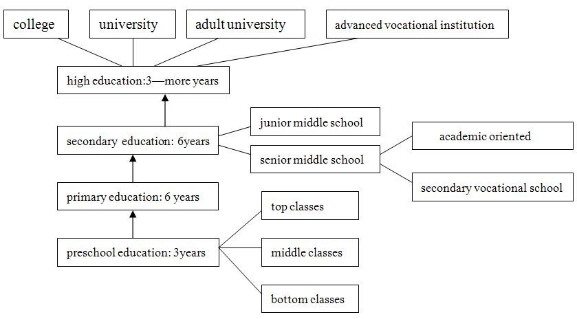 Englanninkielinen kaaviokuva, jossa eri koulutustasot preschoolista universityyn. 