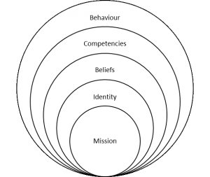 Figure 1. Korthagen’s model as a framework for reflection of teachers’ performance (Korthagen, 2004, p.80)