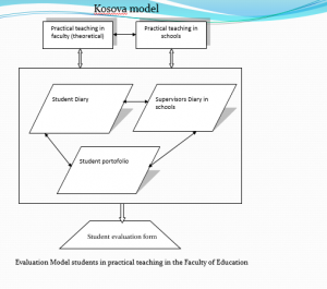 Figure 2: Kosova model of teacher portfolio