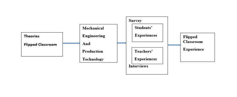 From left: Theories, Flipped Classroom. After that Mechanical Engineering and Production Technology. Survey which inludes Student's Experiences and Teachers' Experiences, also Interviews. At the end of the figure Flipped Classroom and Experience.