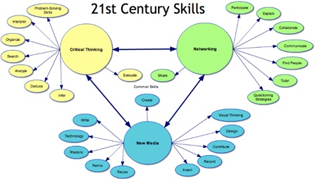 21st century skills: Critical thinking, Networking, New media 