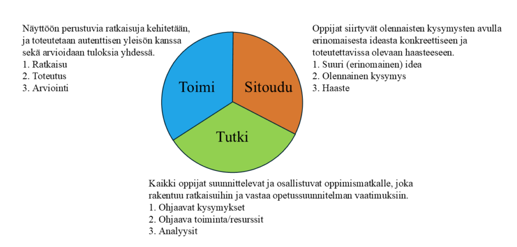 Kolme vaihetta esitetty ympyrädiagrammin sektoreissa: Sitoudu, tutki, toimi.