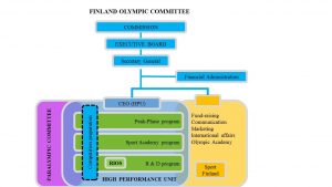 Figure 1: The structure of the Finnish Olympic Committee