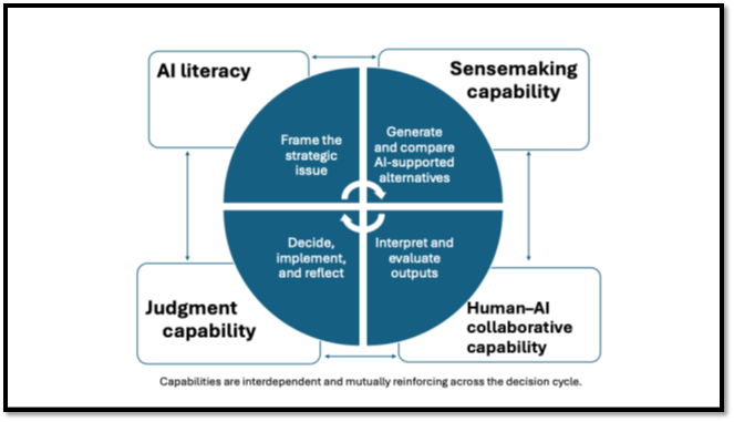 Figure 1 presents the AI-Augmented Decision Framework for Leaders