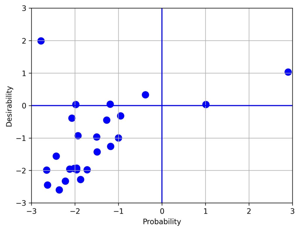 Figure 7 demonstrates the probability and desirability that by 2035, organizations will have been reduced to ten percent of their current size, as management mainly involves leading AI agents.