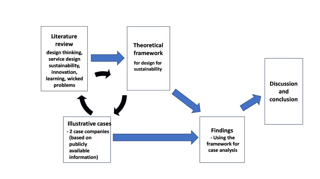 Figure 1 illustrates the research design.