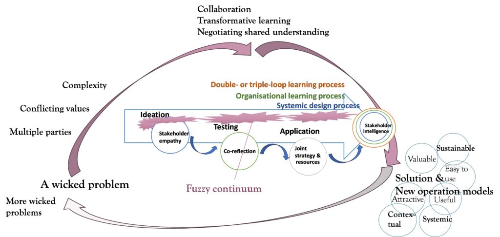 Figure 2 illustrates the proposed framework for design for sustainability.