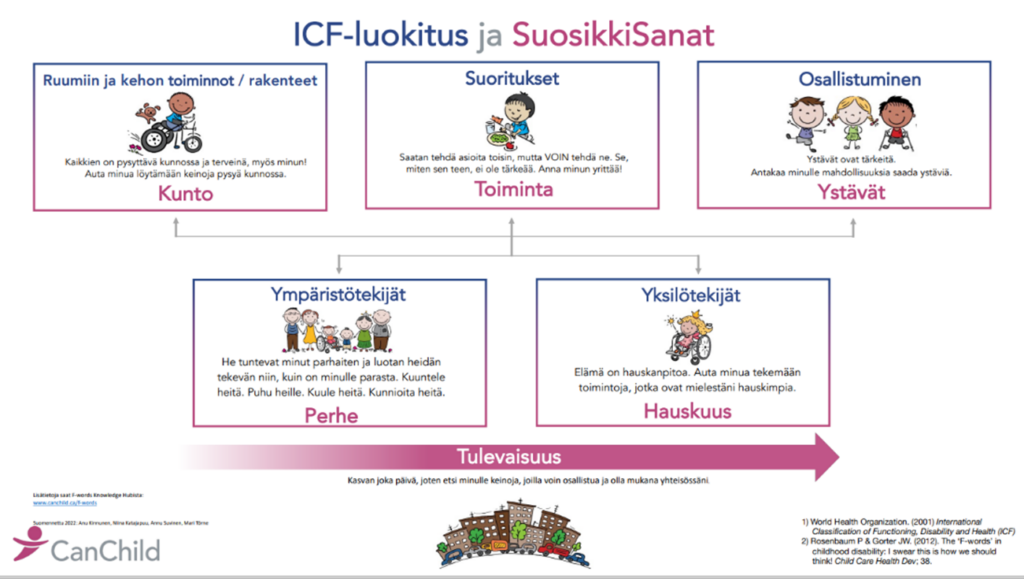 IFC-luokitus ja Suosikkisanat -kuvio: osa-alueina kunto, toiminta, ystävät, perhe sekä hauskuus