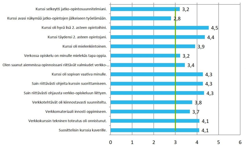 sähköisen kyselyn tuloksia graafissa esiteltynä